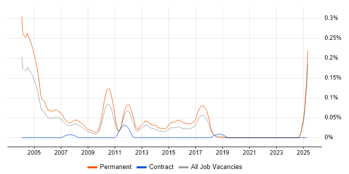 Job vacancy trend for Telesales Executive in the North West Job vacancy trend for Telesales Executive in the North West