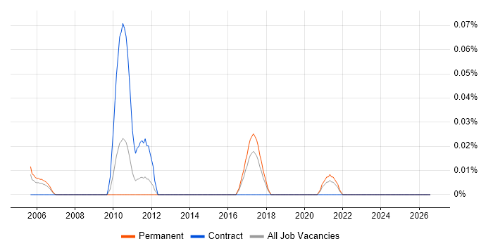 Telesales Representative job vacancy trend in the North West