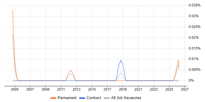 Telesales Specialist job vacancy trend in the North West