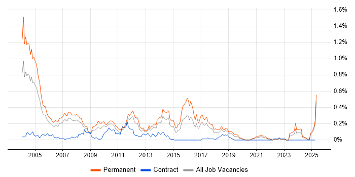 Job vacancy trend for Telesales in the North West Job vacancy trend for Telesales in the North West