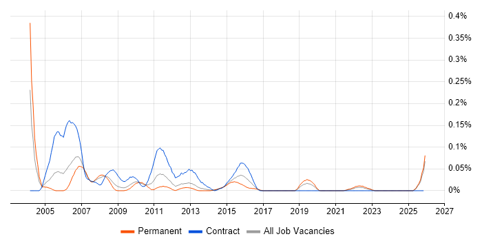 Telnet job vacancy trend in the North West