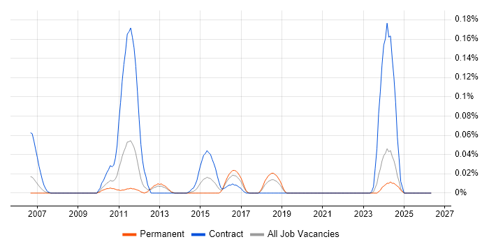 Temenos T24 job vacancy trend in the North West
