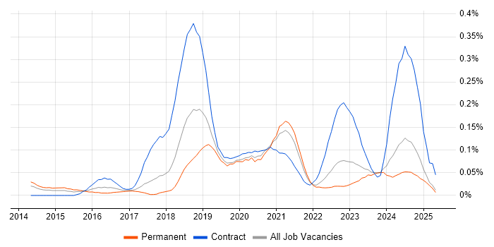 Job vacancy trend for Tenable in the North West Job vacancy trend for Tenable in the North West