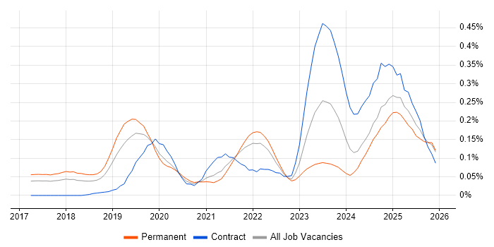 TensorFlow job vacancy trend in the North West