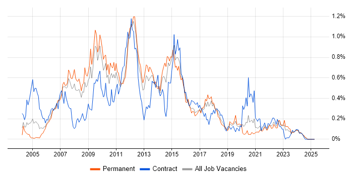 Job vacancy trend for Teradata in the North West Job vacancy trend for Teradata in the North West