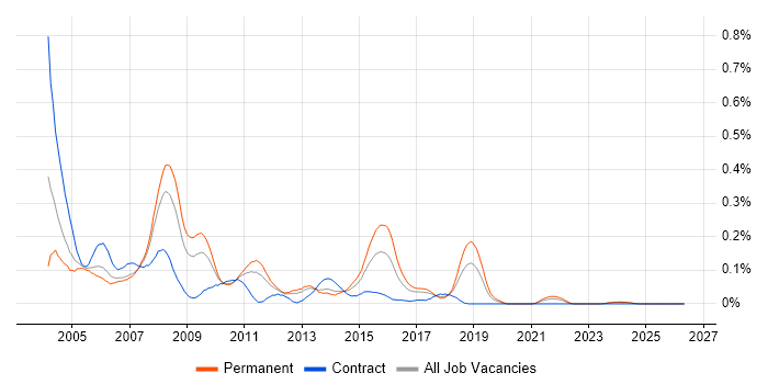 Terminal Server job vacancy trend in the North West