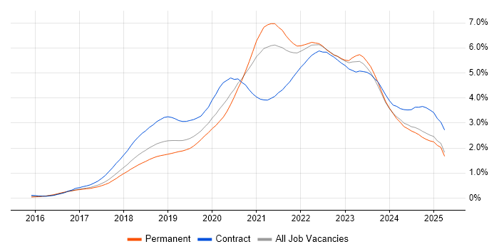 Job vacancy trend for Terraform in the North West Job vacancy trend for Terraform in the North West