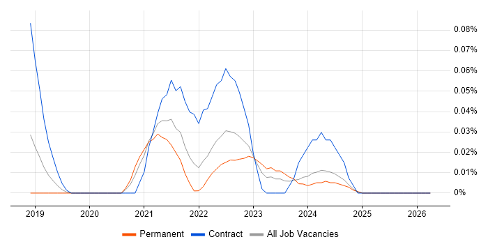 Terragrunt job vacancy trend in the North West