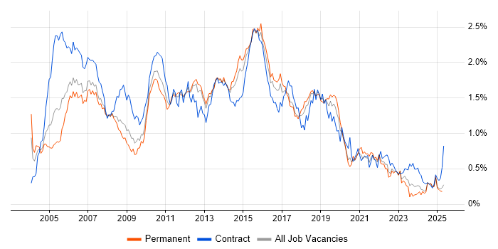 Job vacancy trend for Test Analyst in the North West Job vacancy trend for Test Analyst in the North West