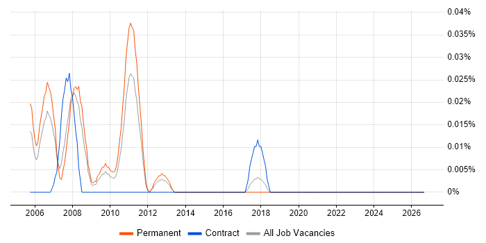 Test and Validation Engineer job vacancy trend in the North West