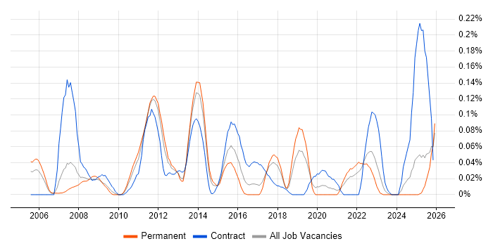 Test Architect job vacancy trend in the North West