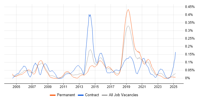 Job vacancy trend for Test Assurance in the North West Job vacancy trend for Test Assurance in the North West