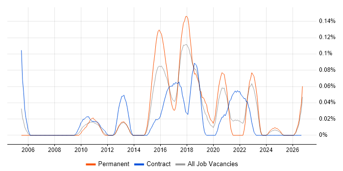 Test Automation Developer job vacancy trend in the North West