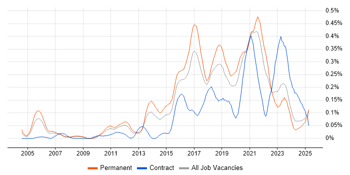 Job vacancy trend for Test Automation Engineer in the North West Job vacancy trend for Test Automation Engineer in the North West