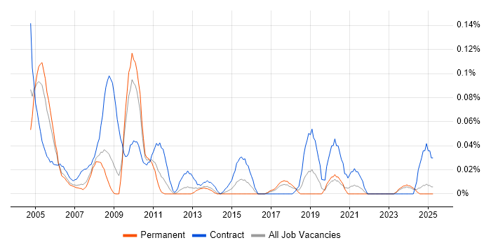 Job vacancy trend for Test Coordinator in the North West Job vacancy trend for Test Coordinator in the North West