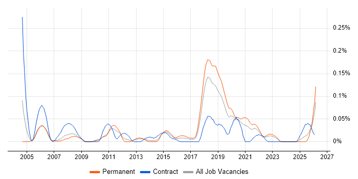 Test Development Engineer job vacancy trend in the North West