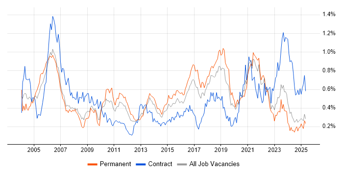 Job vacancy trend for Test Engineer in the North West Job vacancy trend for Test Engineer in the North West