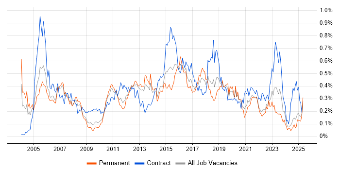 Job vacancy trend for Test Leader in the North West Job vacancy trend for Test Leader in the North West