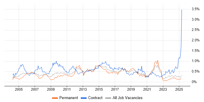 Job vacancy trend for Test Management in the North West Job vacancy trend for Test Management in the North West