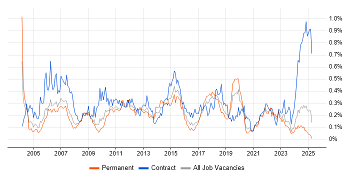 Job vacancy trend for Test Planning in the North West Job vacancy trend for Test Planning in the North West