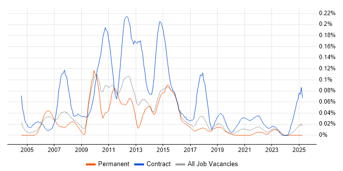 Job vacancy trend for Test Programme Manager in the North West Job vacancy trend for Test Programme Manager in the North West