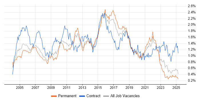 Job vacancy trend for Test Scripting in the North West Job vacancy trend for Test Scripting in the North West