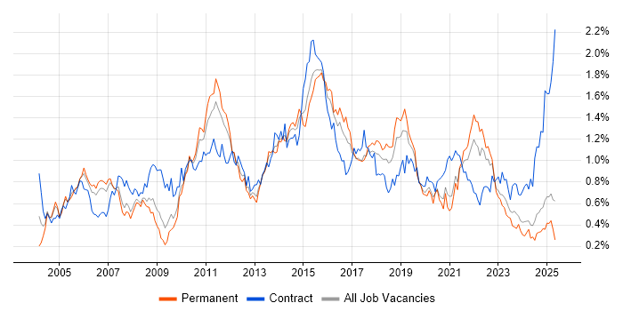 Job vacancy trend for Test Strategy in the North West Job vacancy trend for Test Strategy in the North West
