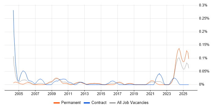 Test Technician job vacancy trend in the North West