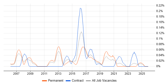 TestComplete job vacancy trend in the North West