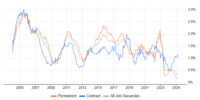 Job vacancy trend for Tester in the North West Job vacancy trend for Tester in the North West