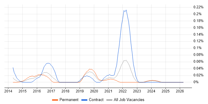 TestFlight job vacancy trend in the North West