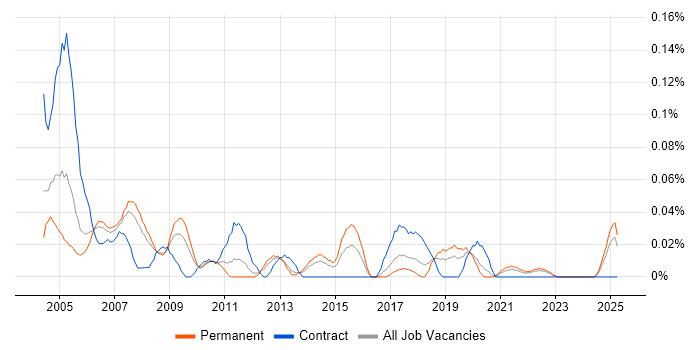 Job vacancy trend for Testing Analyst in the North West Job vacancy trend for Testing Analyst in the North West