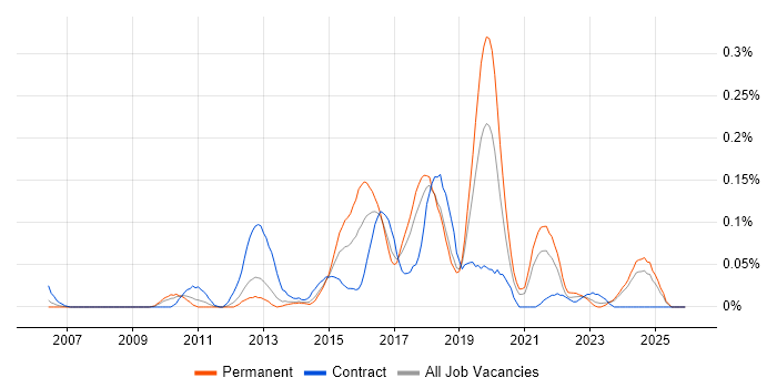 TestNG job vacancy trend in the North West