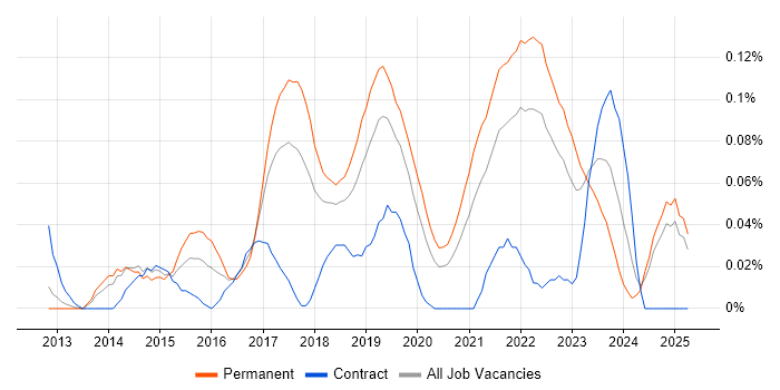 Job vacancy trend for TestRail in the North West Job vacancy trend for TestRail in the North West