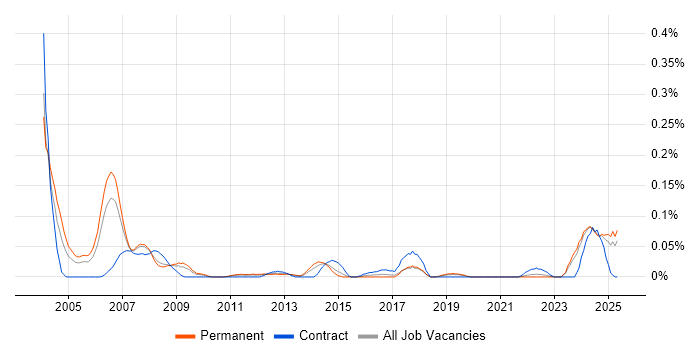 Job vacancy trend for TETRA in the North West Job vacancy trend for TETRA in the North West