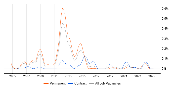 Job vacancy trend for Thales in the North West Job vacancy trend for Thales in the North West