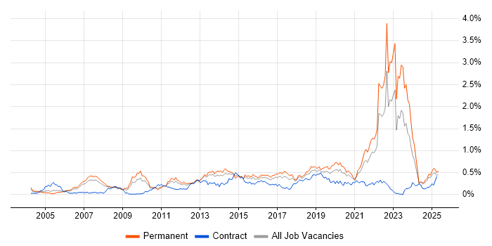 Job vacancy trend for Thought Leadership in the North West Job vacancy trend for Thought Leadership in the North West