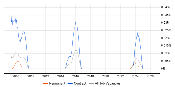 ThreadX job vacancy trend in the North West