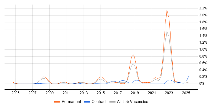 Job vacancy trend for Threat Analysis in the North West Job vacancy trend for Threat Analysis in the North West