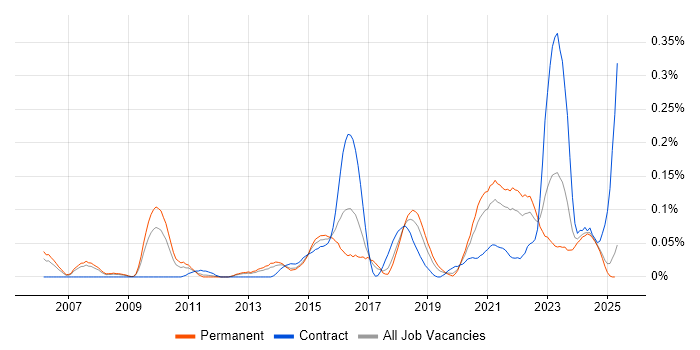 Job vacancy trend for Threat and Vulnerability Management in the North West Job vacancy trend for Threat and Vulnerability Management in the North West