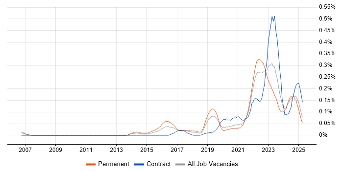 Job vacancy trend for Threat Detection in the North West Job vacancy trend for Threat Detection in the North West