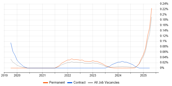 Job vacancy trend for Threat Hunter in the North West Job vacancy trend for Threat Hunter in the North West
