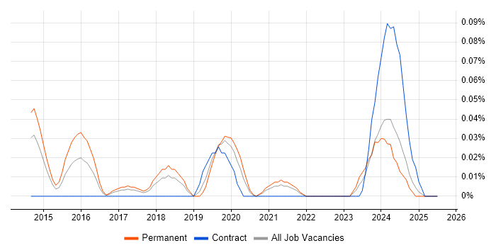 Job vacancy trend for Threat Intelligence Analyst in the North West Job vacancy trend for Threat Intelligence Analyst in the North West