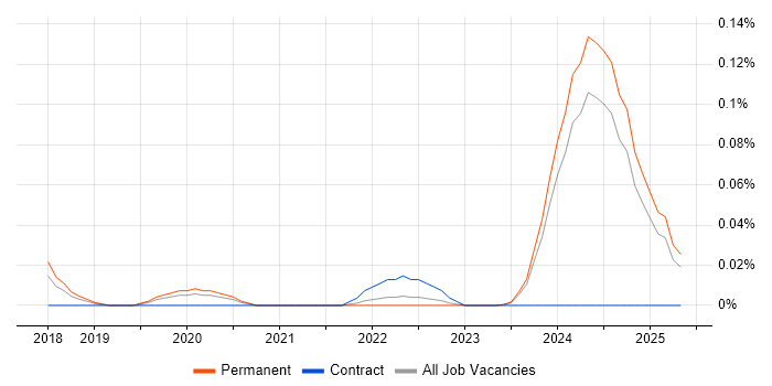 Job vacancy trend for Threat Intelligence Specialist in the North West Job vacancy trend for Threat Intelligence Specialist in the North West