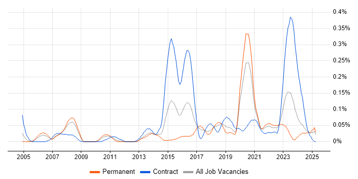 Job vacancy trend for Threat Management in the North West Job vacancy trend for Threat Management in the North West