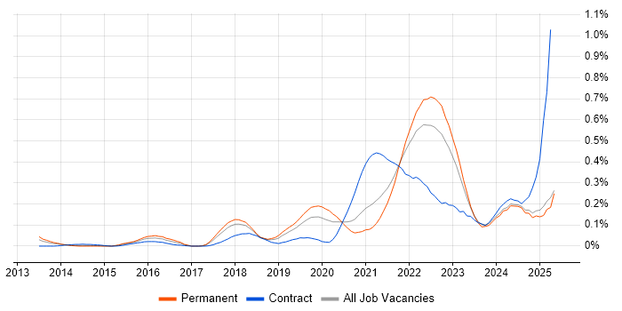 Job vacancy trend for Threat Modelling in the North West Job vacancy trend for Threat Modelling in the North West