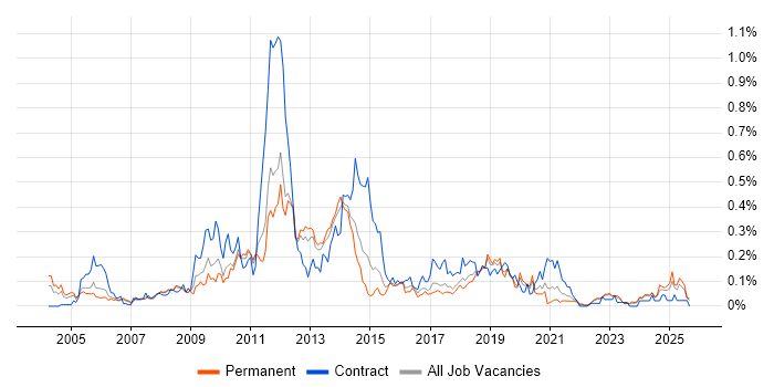TIBCO job vacancy trend in the North West TIBCO job vacancy trend in the North West
