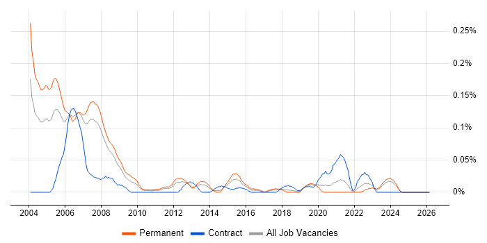 TickIT job vacancy trend in the North West