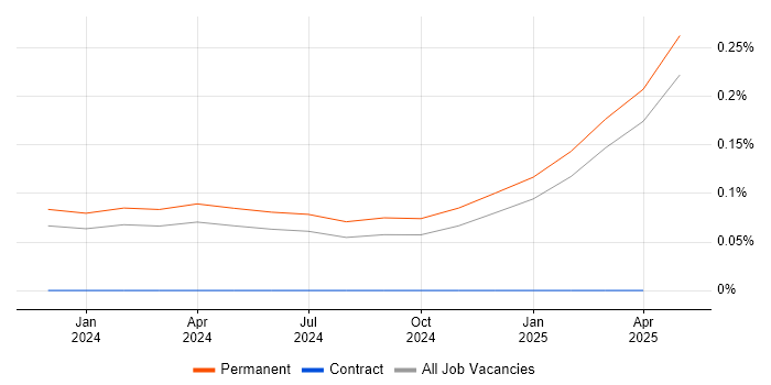 Job vacancy trend for TikTok in the North West