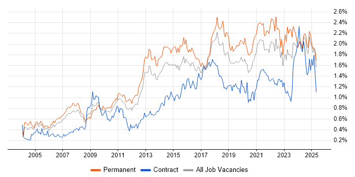 Job vacancy trend for Time Management in the North West Job vacancy trend for Time Management in the North West